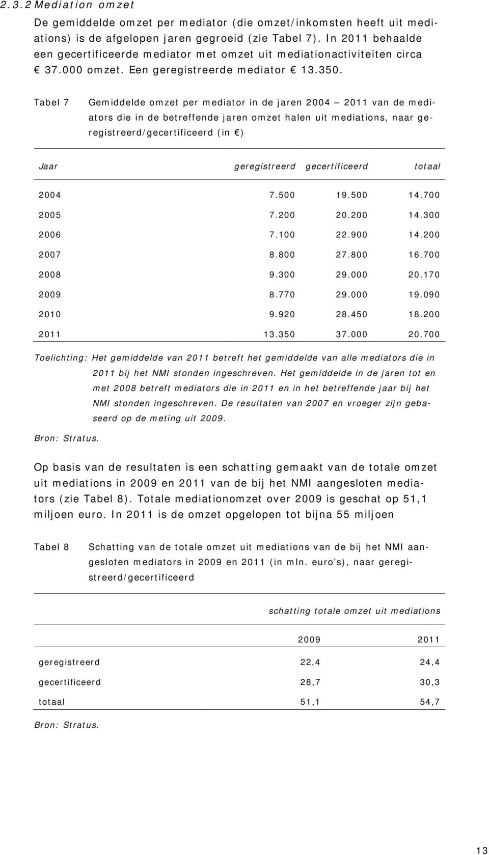 Tabel 7 Gemiddelde omzet per mediator in de jaren 2004 2011 van de mediators die in de betreffende jaren omzet halen uit mediations, naar geregistreerd/gecertificeerd (in ) Jaar geregistreerd