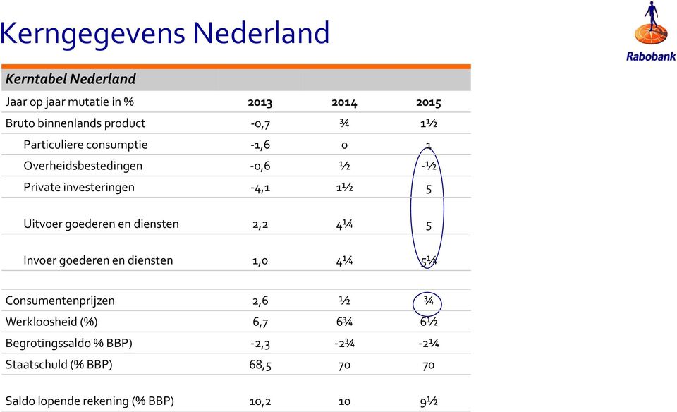 goederen en diensten 2,2 4¼ 5 Invoer goederen en diensten 1,0 4¼ 5¼ Consumentenprijzen 2,6 ½ ¾ Werkloosheid (%)