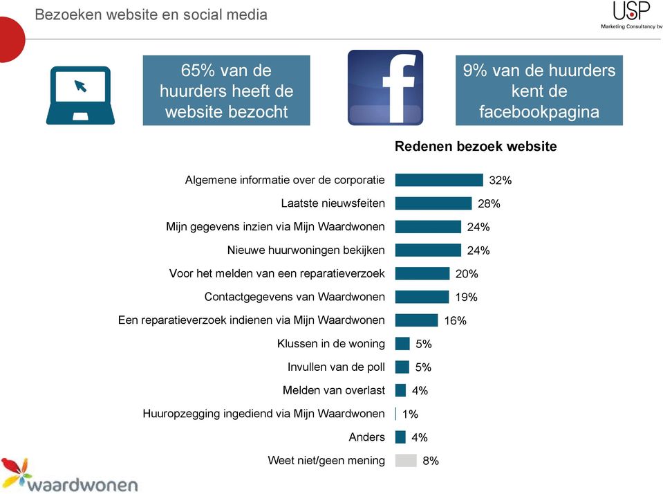 van een reparatieverzoek Contactgegevens van Waardwonen Een reparatieverzoek indienen via Mijn Waardwonen 32% 28% 24% 24% 20% 19% 16% Klantlogo