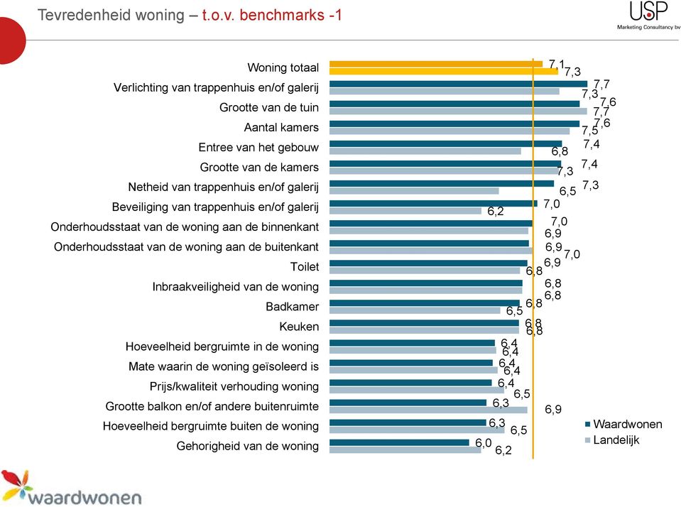 woning Badkamer Keuken Hoeveelheid bergruimte in de woning Mate waarin de woning geïsoleerd is Prijs/kwaliteit verhouding woning Grootte balkon en/of andere buitenruimte Hoeveelheid bergruimte