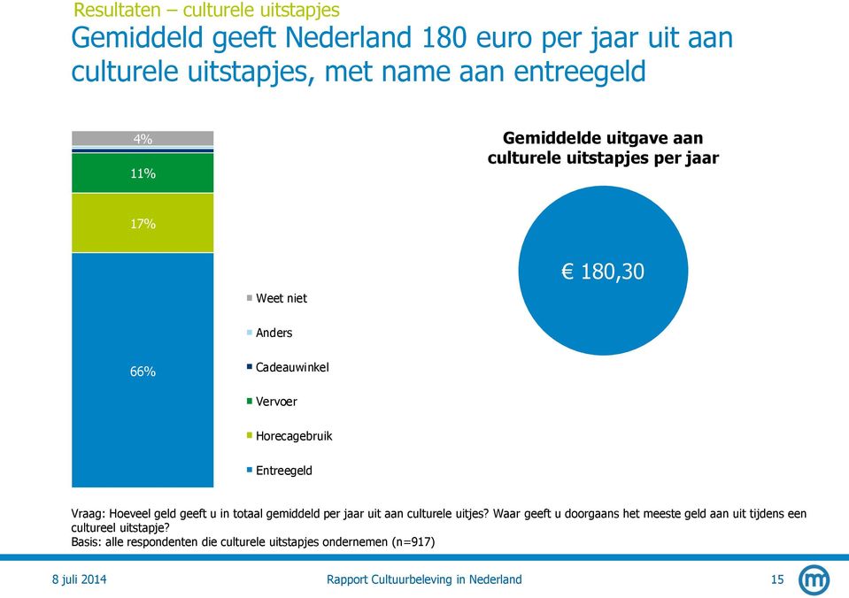 Hoeveel geld geeft u in totaal gemiddeld per jaar uit aan culturele uitjes?