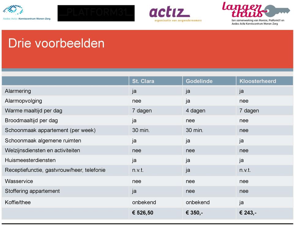 Broodmaaltijd per dag ja nee nee Schoonmaak appartement (per week) 30 min.