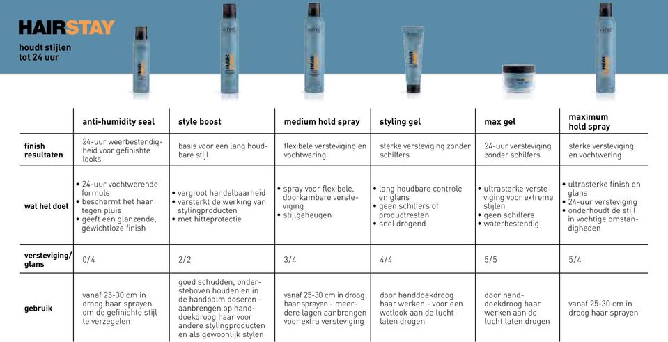 vochtwerende formule beschermt het haar tegen pluis geeft een glanzende, gewichtloze finish vergroot handelbaarheid versterkt de werking van stylingproducten met hitteprotectie spray voor flexibele,