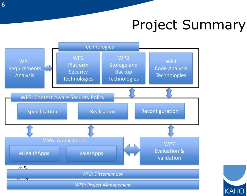 Specification Realisation Reconfiguration ehealthapps WP6: Applications