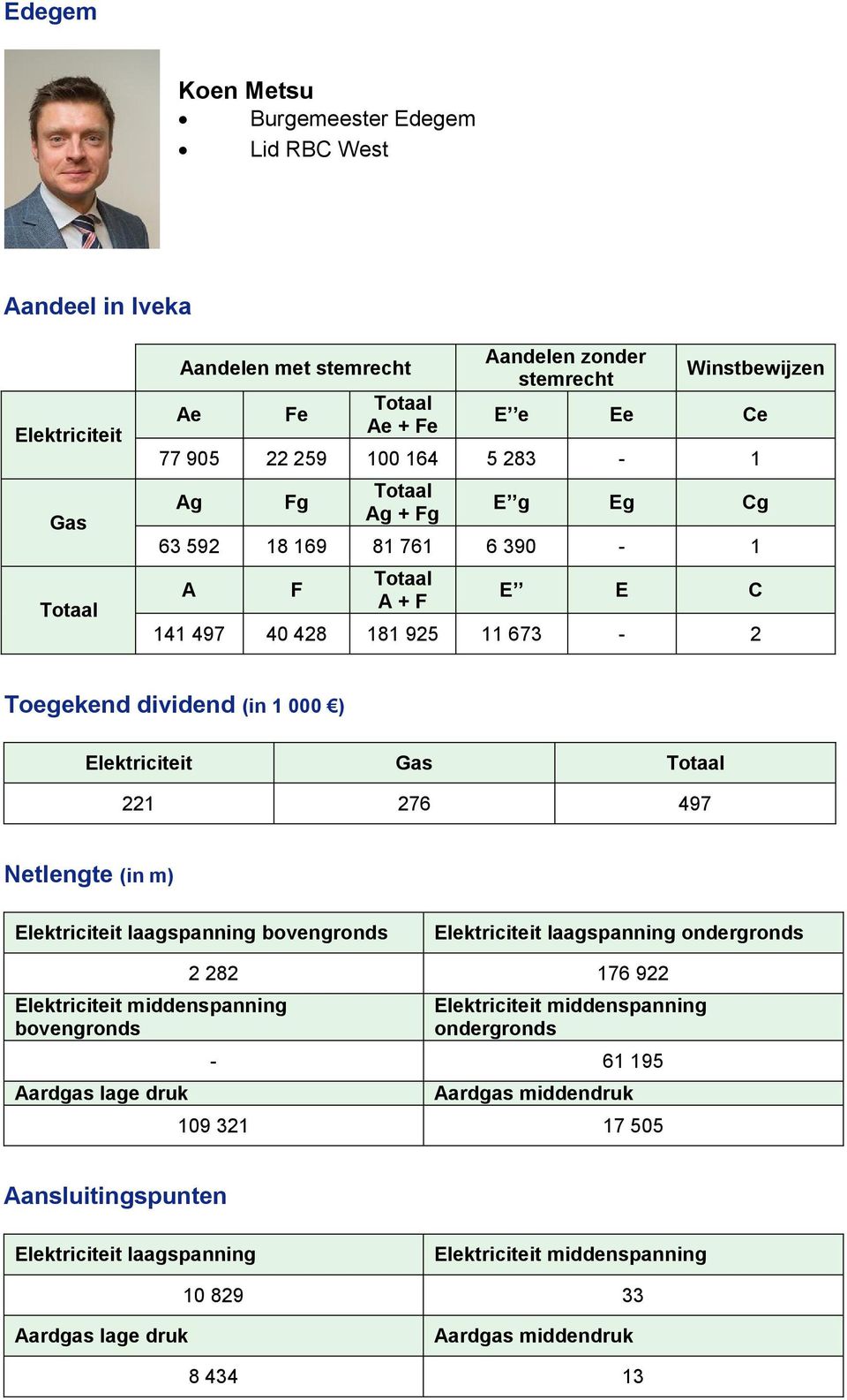 428 181 925 11 673-2 Toegekend dividend (in 1 000 ) Elektriciteit Gas 221 276 497 Netlengte (in m) Elektriciteit laagspanning bovengronds