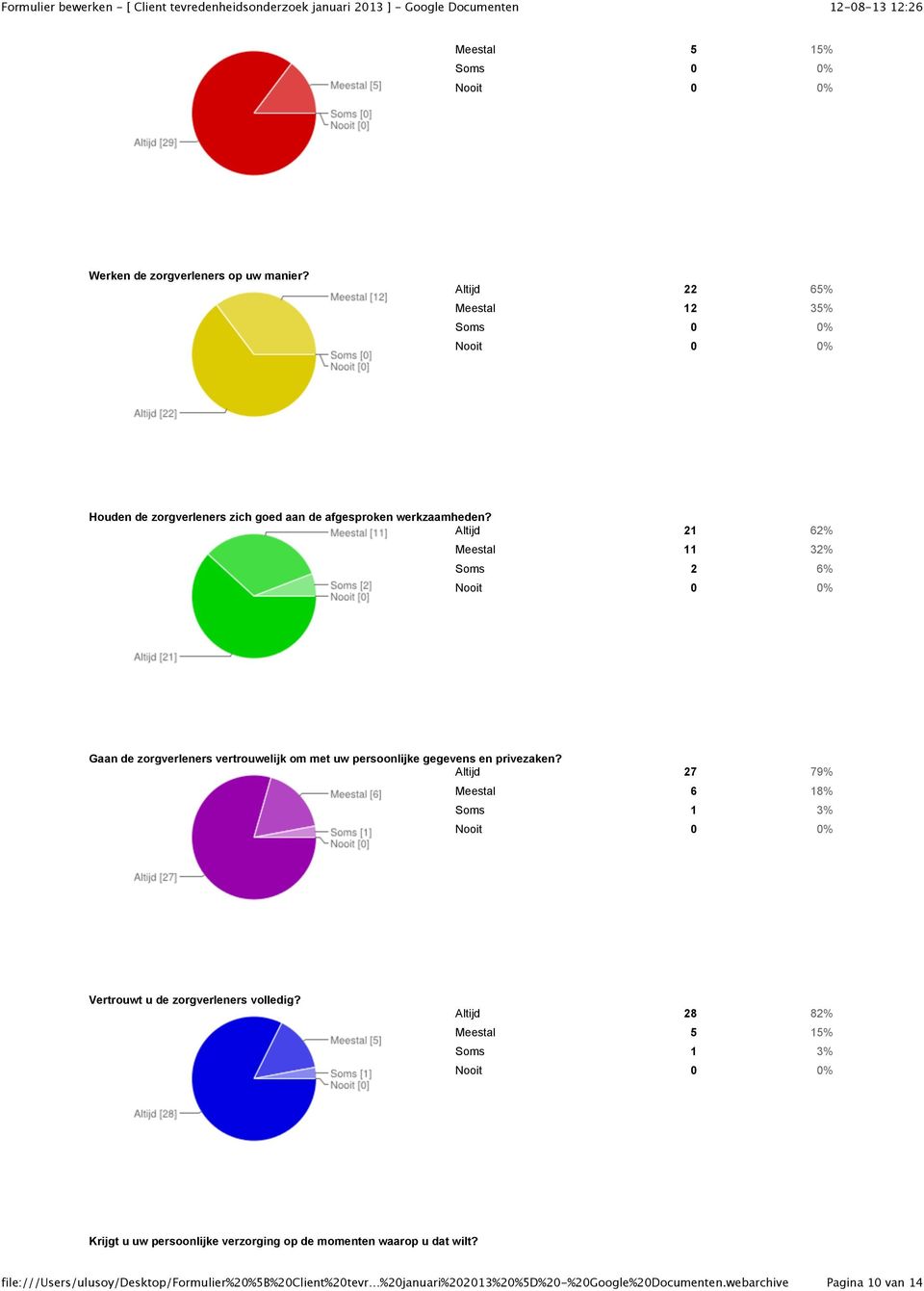 Altijd 21 62% Meestal 11 32% Soms 2 6% Gaan de zorgverleners vertrouwelijk om met uw persoonlijke gegevens en privezaken?