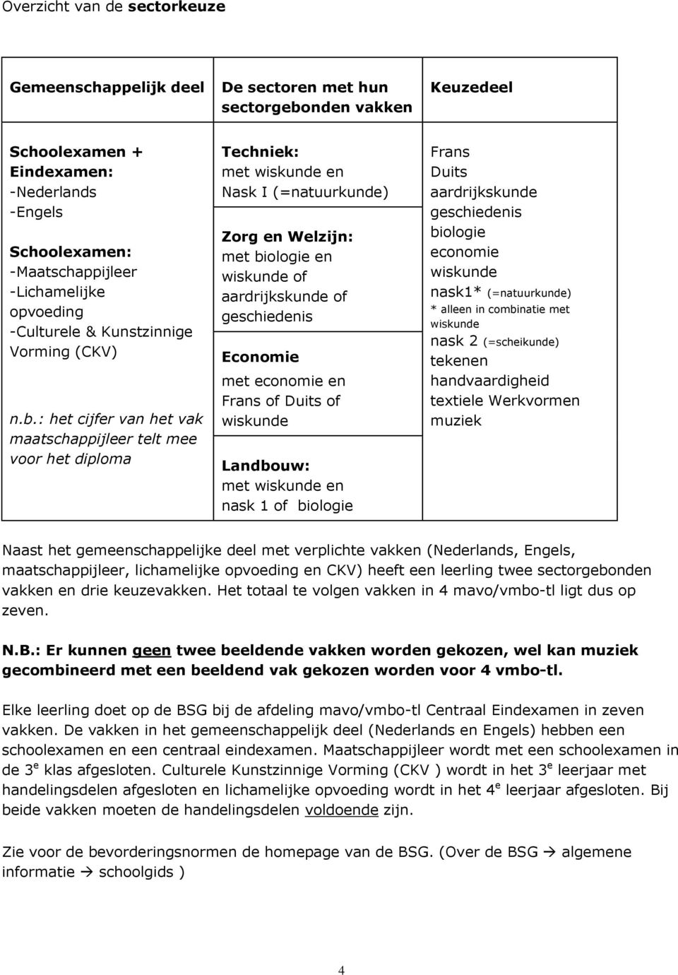 : het cijfer van het vak maatschappijleer telt mee voor het diploma Techniek: met wiskunde en Nask I (=natuurkunde) Zorg en Welzijn: met biologie en wiskunde of aardrijkskunde of geschiedenis