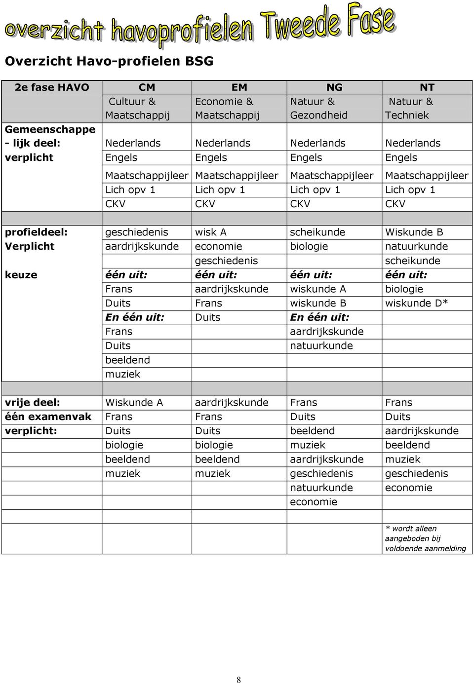 geschiedenis wisk A scheikunde Wiskunde B Verplicht aardrijkskunde economie biologie natuurkunde geschiedenis scheikunde keuze één uit: één uit: één uit: één uit: Frans aardrijkskunde wiskunde A