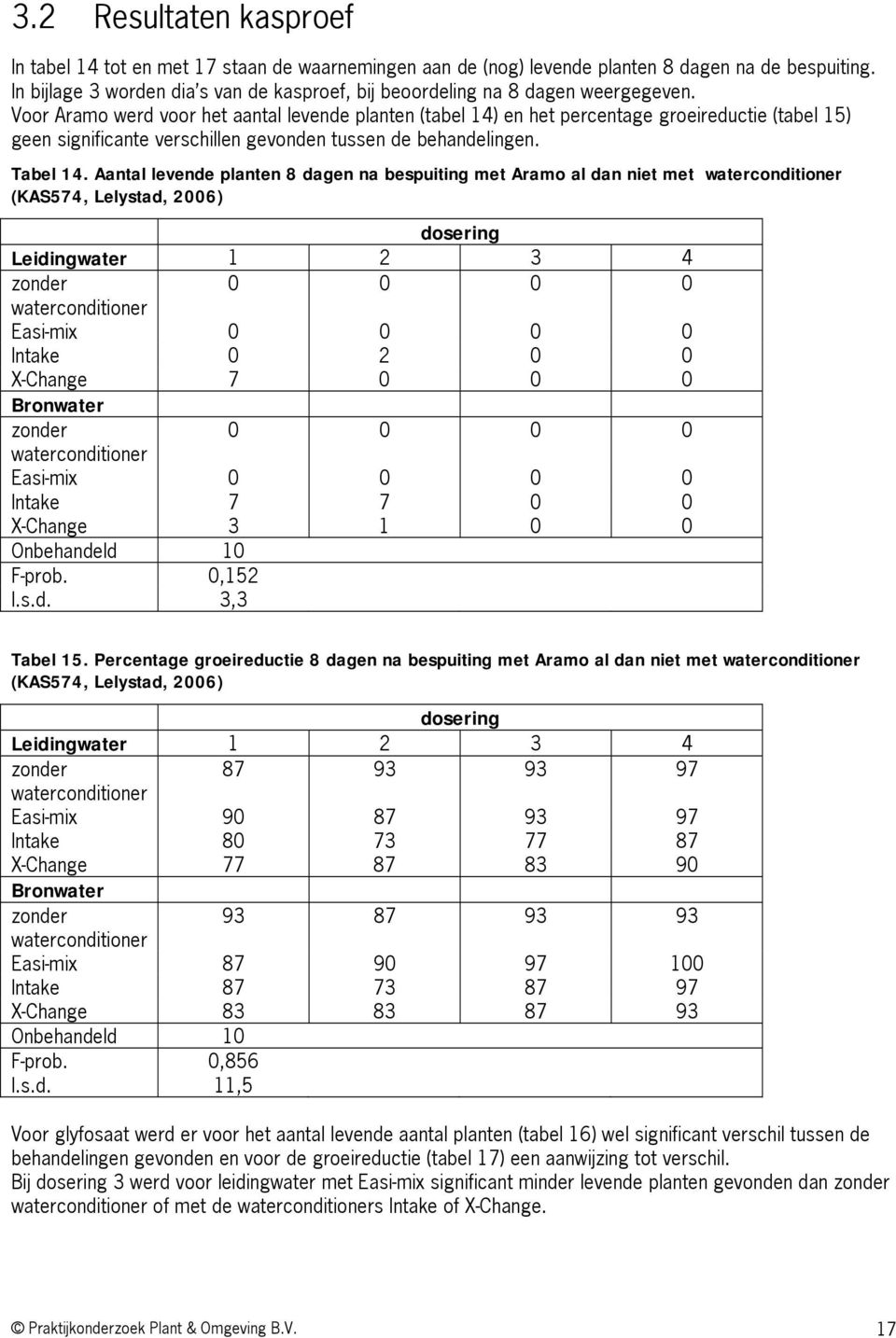 Voor Aramo werd voor het aantal levende planten (tabel 14) en het percentage groeireductie (tabel 15) geen significante verschillen gevonden tussen de behandelingen. Tabel 14.