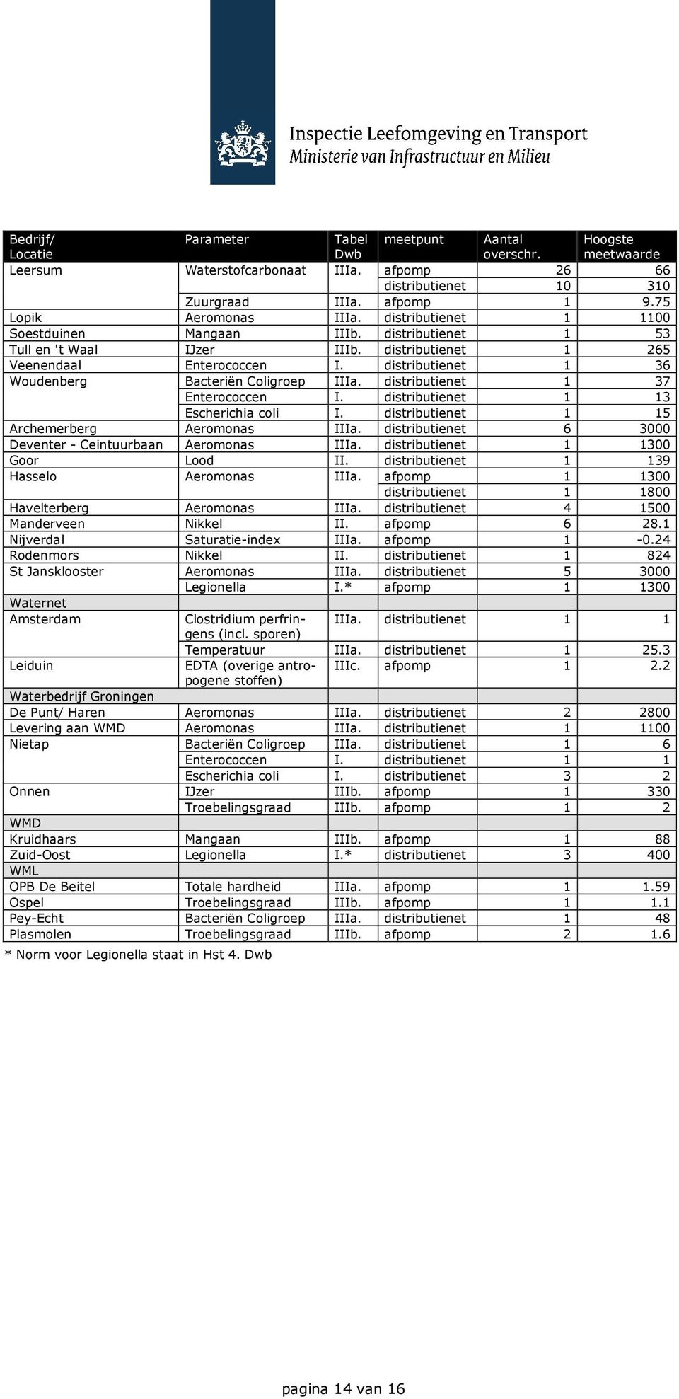 distributienet 1 36 Woudenberg Bacteriën Coligroep IIIa. distributienet 1 37 Enterococcen I. distributienet 1 13 Escherichia coli I. distributienet 1 15 Archemerberg Aeromonas IIIa.