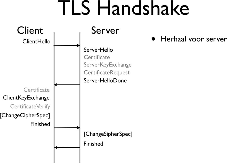 Finished Server ServerHello Certificate ServerKeyExchange