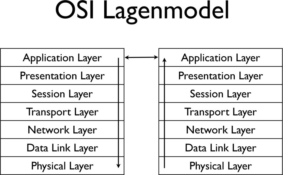 Physical Layer Application Layer Presentation Layer Session