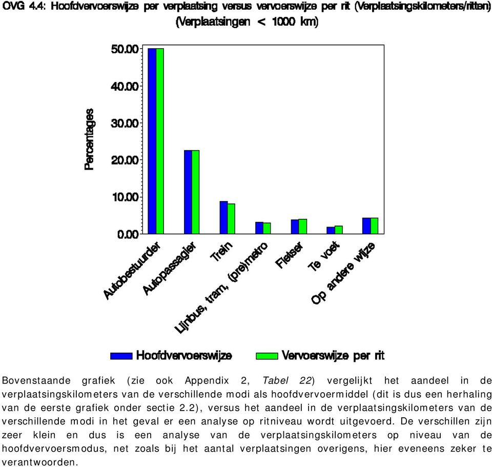 2), versus het aandeel in de verplaatsingskilometers van de verschillende modi in het geval er een analyse op ritniveau wordt uitgevoerd.