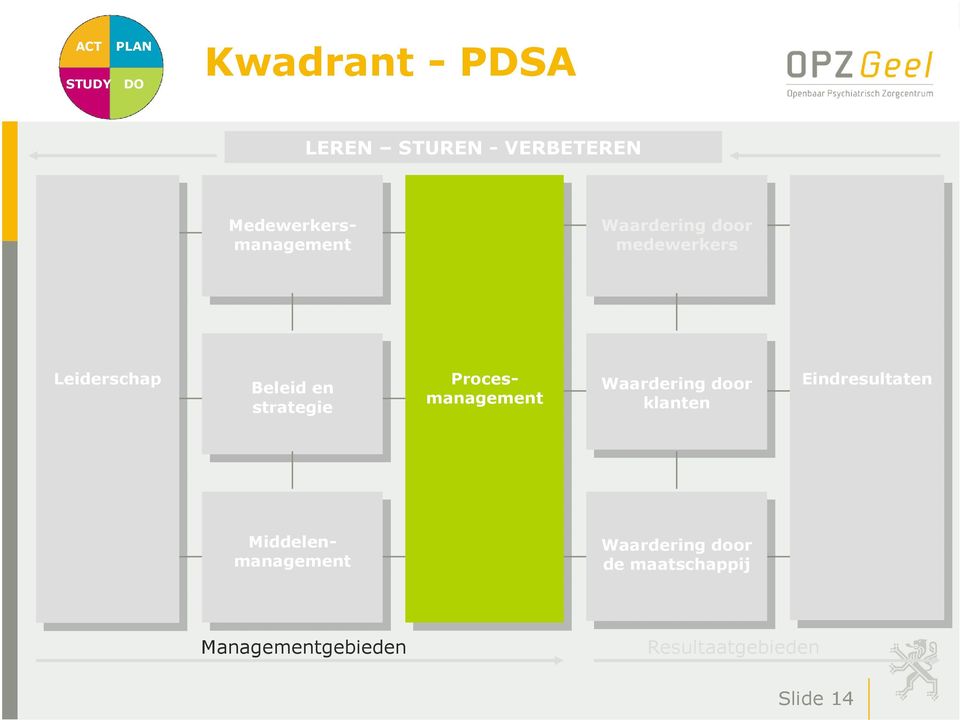 strategie strategie Procesmanagement Procesmanagement klanten klanten Eindresultaten Eindresultaten