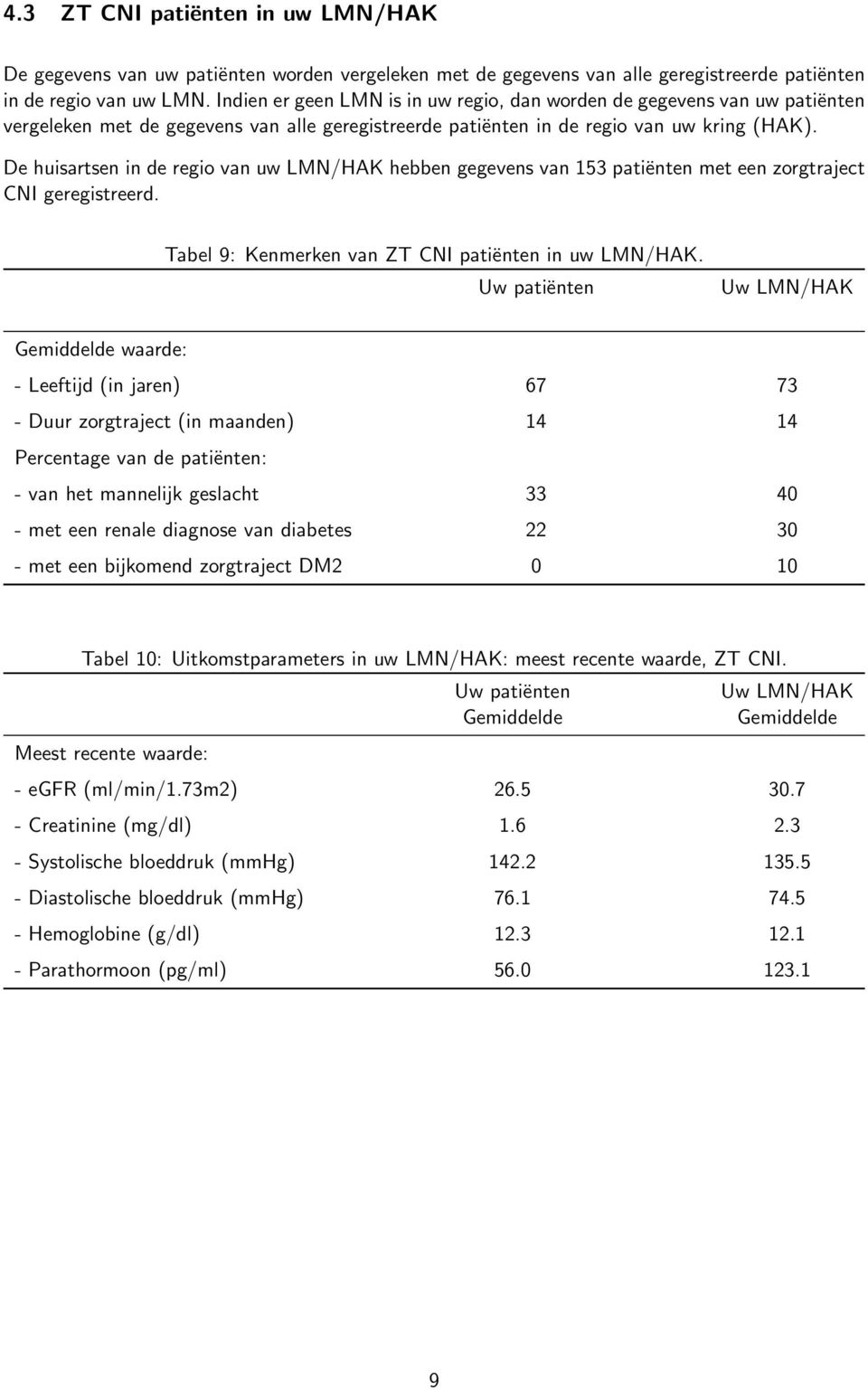 De huisartsen in de regio van uw LMN/HAK hebben gegevens van 153 patiënten met een zorgtraject CNI geregistreerd. Tabel 9: Kenmerken van ZT CNI patiënten in uw LMN/HAK.