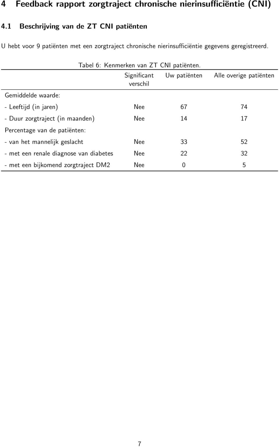 Gemiddelde waarde: Tabel 6: Kenmerken van ZT CNI patiënten.