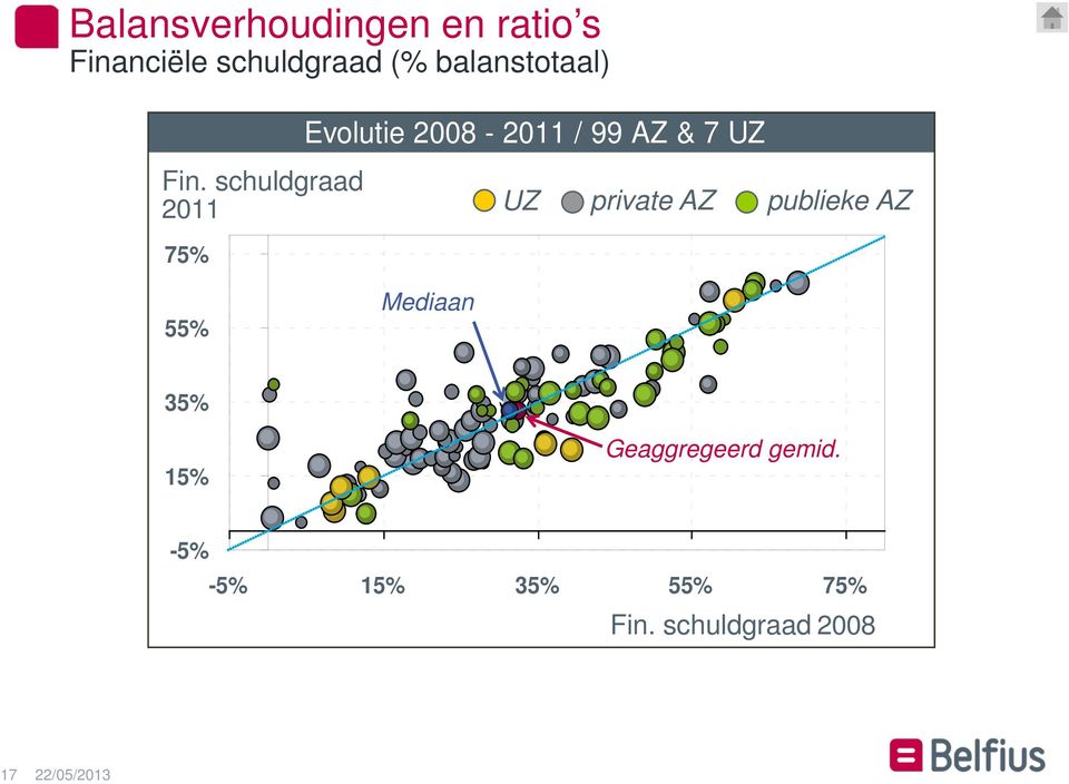 schuldgraad 2011 75% Evolutie 2008-2011 / 99 AZ & 7 UZ UZ