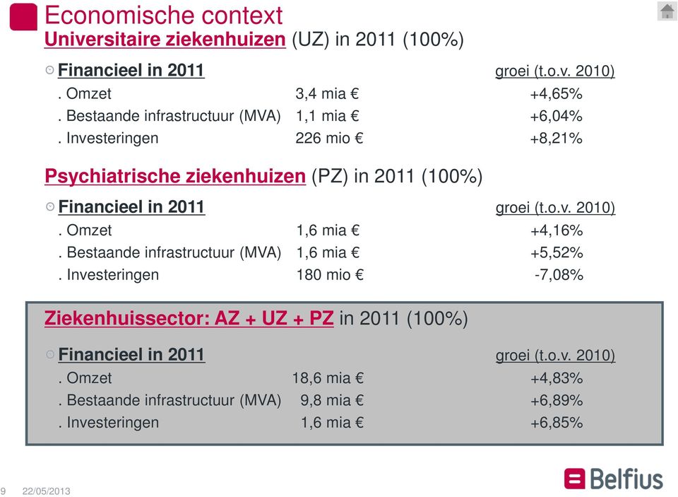 Investeringen 226 mio +8,21% Psychiatrische ziekenhuizen (PZ) in 2011 (100%) Financieel in 2011 groei (t.o.v. 2010). Omzet 1,6 mia +4,16%.