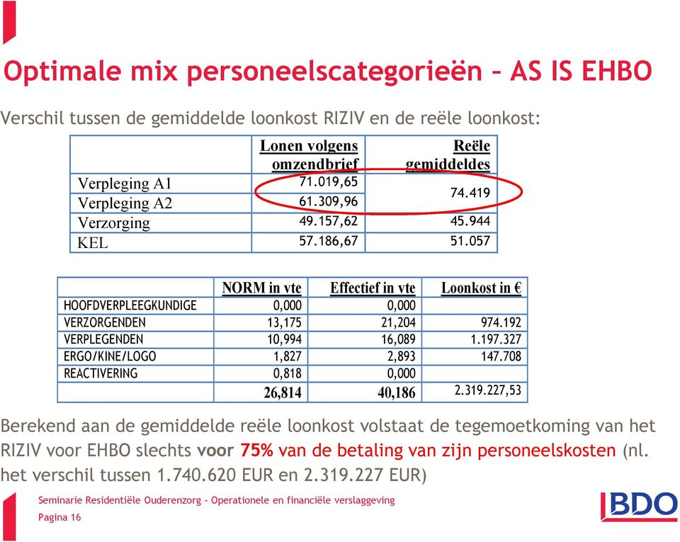 227 EUR) Pagina 16 Lonen volgens omzendbrief Reële gemiddeldes Verpleging A1 71.019,65 Verpleging A2 61.309,96 74.419 Verzorging 49.157,62 45.944 KEL 57.186,67 51.