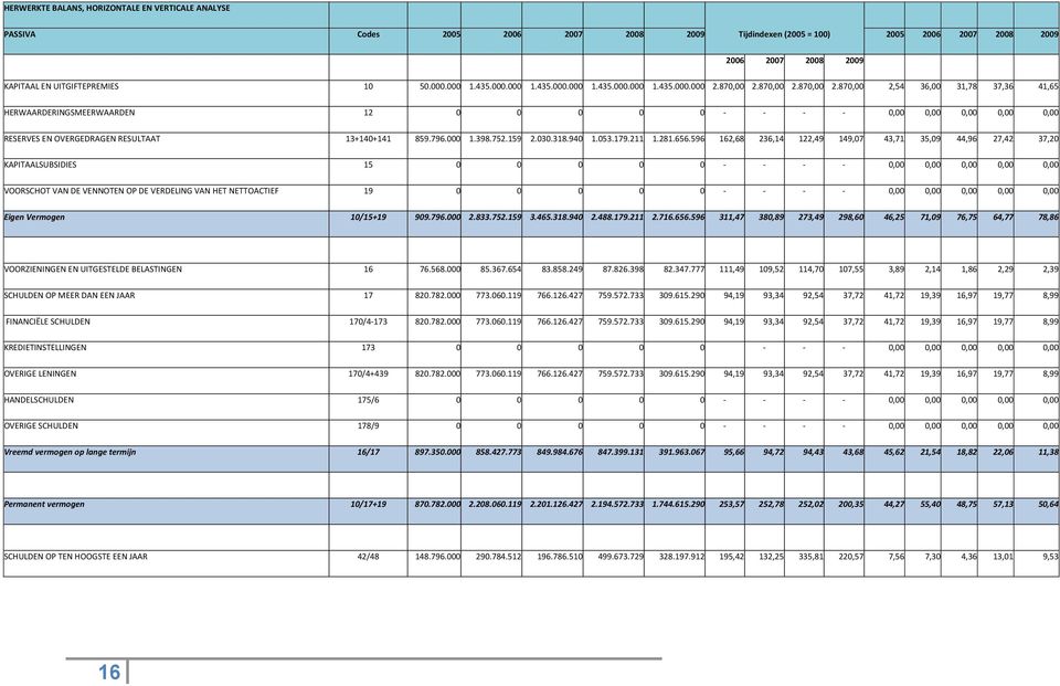 870,00 2.870,00 2.870,00 2,54 36,00 31,78 37,36 41,65 HERWAARDERINGSMEERWAARDEN 12 0 0 0 0 0 - - - - 0,00 0,00 0,00 0,00 0,00 RESERVES EN OVERGEDRAGEN RESULTAAT 13+140+141 859.796.000 1.398.752.159 2.