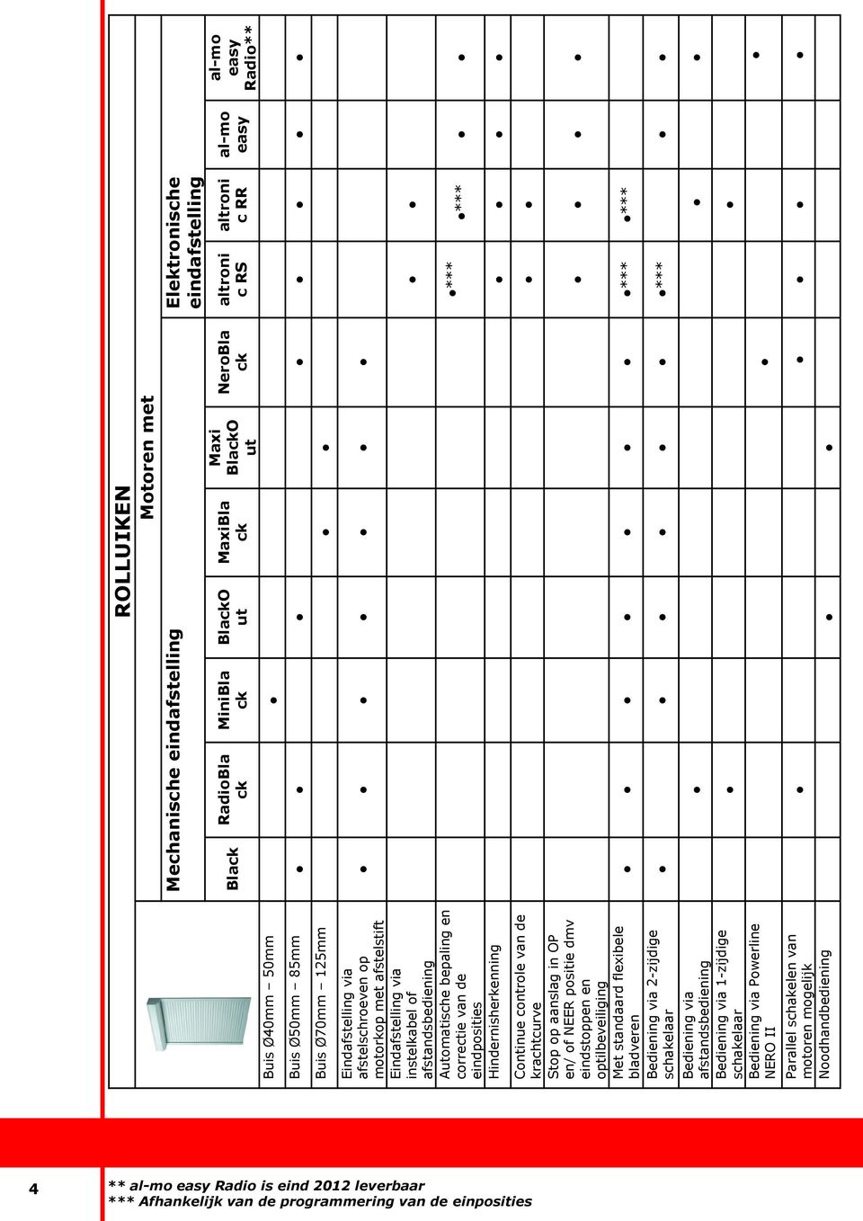 eindposities Hindernisherkenning Continue controle van de krachtcurve Stop op aanslag in OP en/ of NEER positie dmv eindstoppen en optilbeveiliging Met standaard flexibele bladveren Bediening via