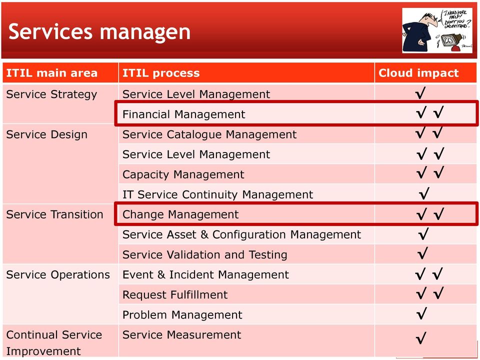 Service Transition Change Management Service Asset & Configuration Management Service Validation and Testing Service