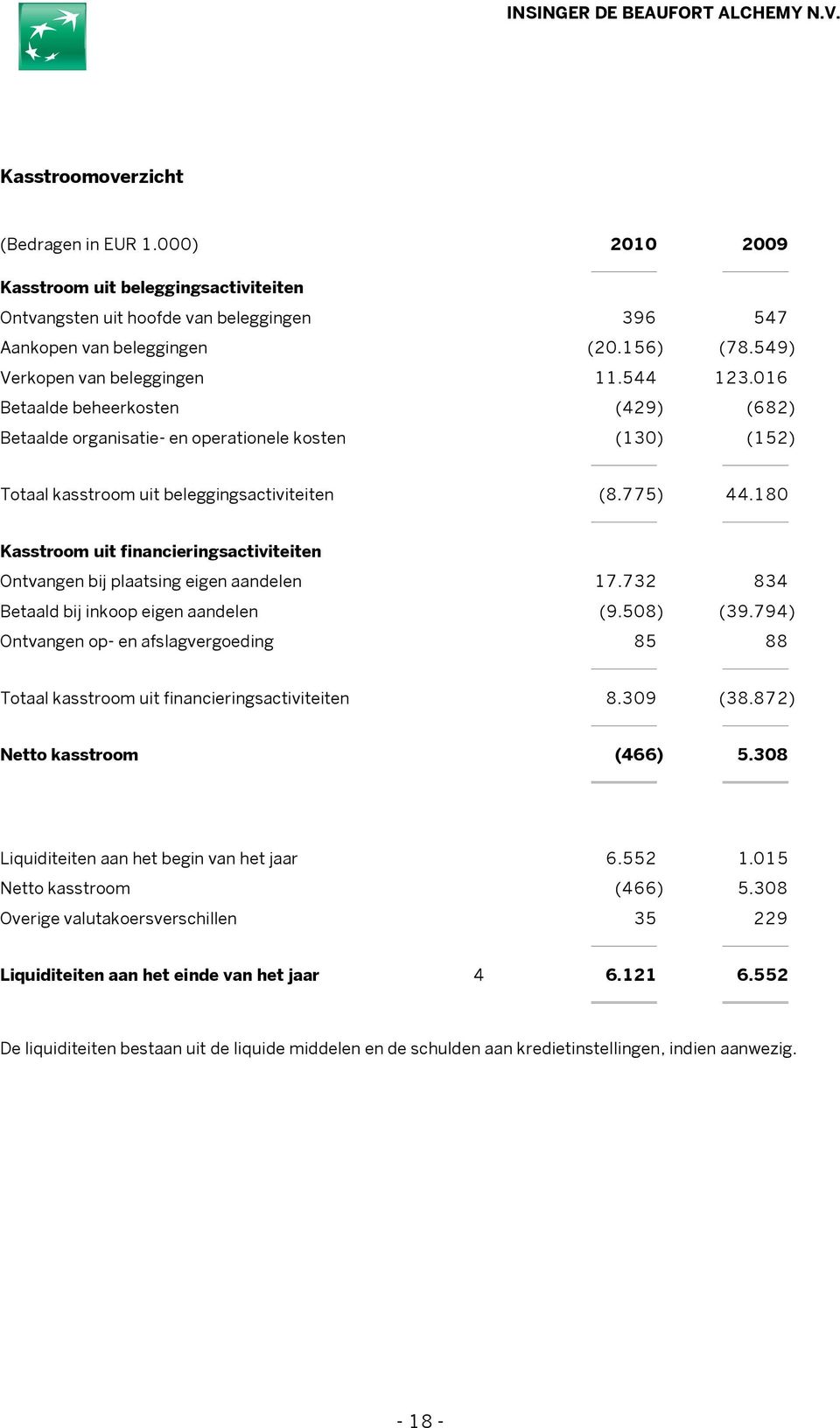 180 Kasstroom uit financieringsactiviteiten Ontvangen bij plaatsing eigen aandelen 17.732 834 Betaald bij inkoop eigen aandelen (9.508) (39.