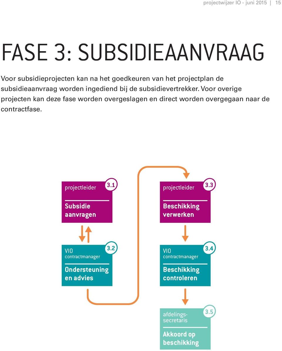 Voor overige projecten kan deze fase worden overgeslagen en direct worden overgegaan naar de contractfase. projectleider 3.