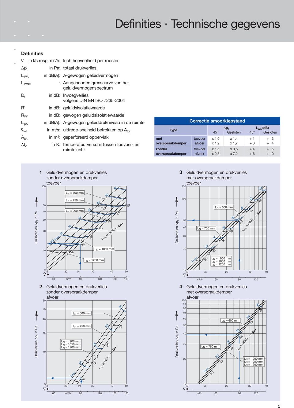 EN ISO 7235-04 R in db: geluidsisolatiewaarde R W in db: gewogen geluidsisolatiewaarde L pa in db(a): A-gewogen geluiddrukniveau in de ruimte ƒ tot in m/s: uittrede-snelheid betrokken op A tot A tot