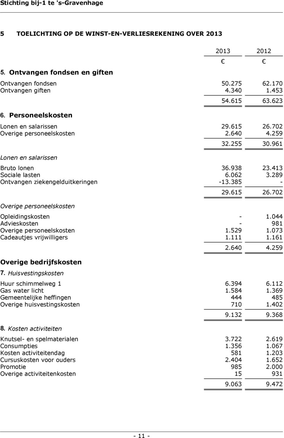 385 - Overige personeelskosten 29.615 26.702 Opleidingskosten - 1.044 Advieskosten - 981 Overige personeelskosten 1.529 1.073 Cadeautjes vrijwilligers 1.111 1.161 Overige bedrijfskosten 7.