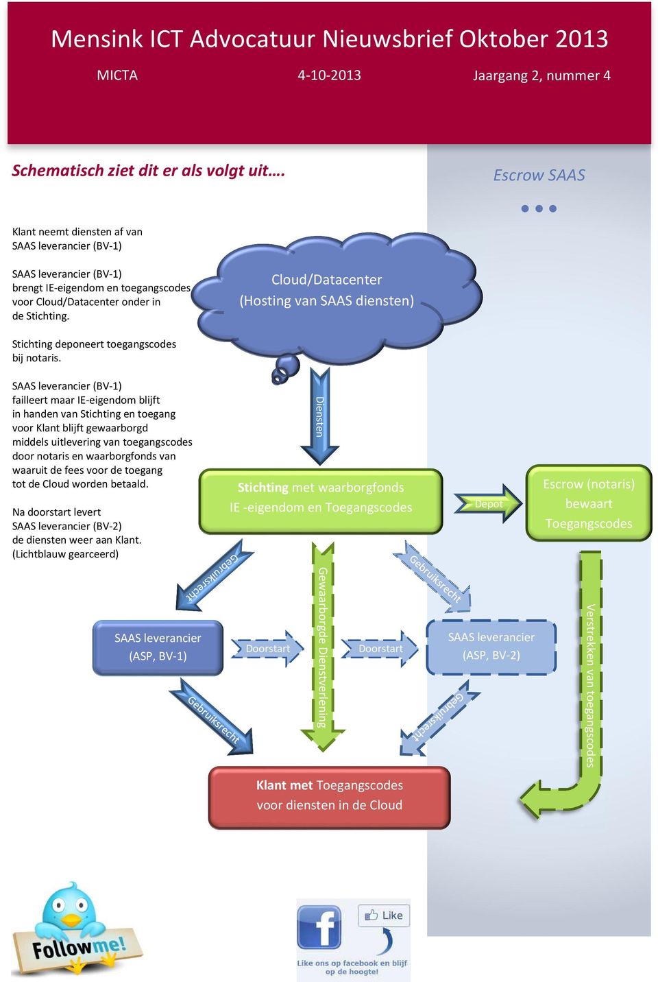 failleert maar IE-eigendom blijft in handen van Stichting en toegang voor Klant blijft gewaarborgd middels uitlevering van toegangscodes door notaris en waarborgfonds van waaruit de fees voor de