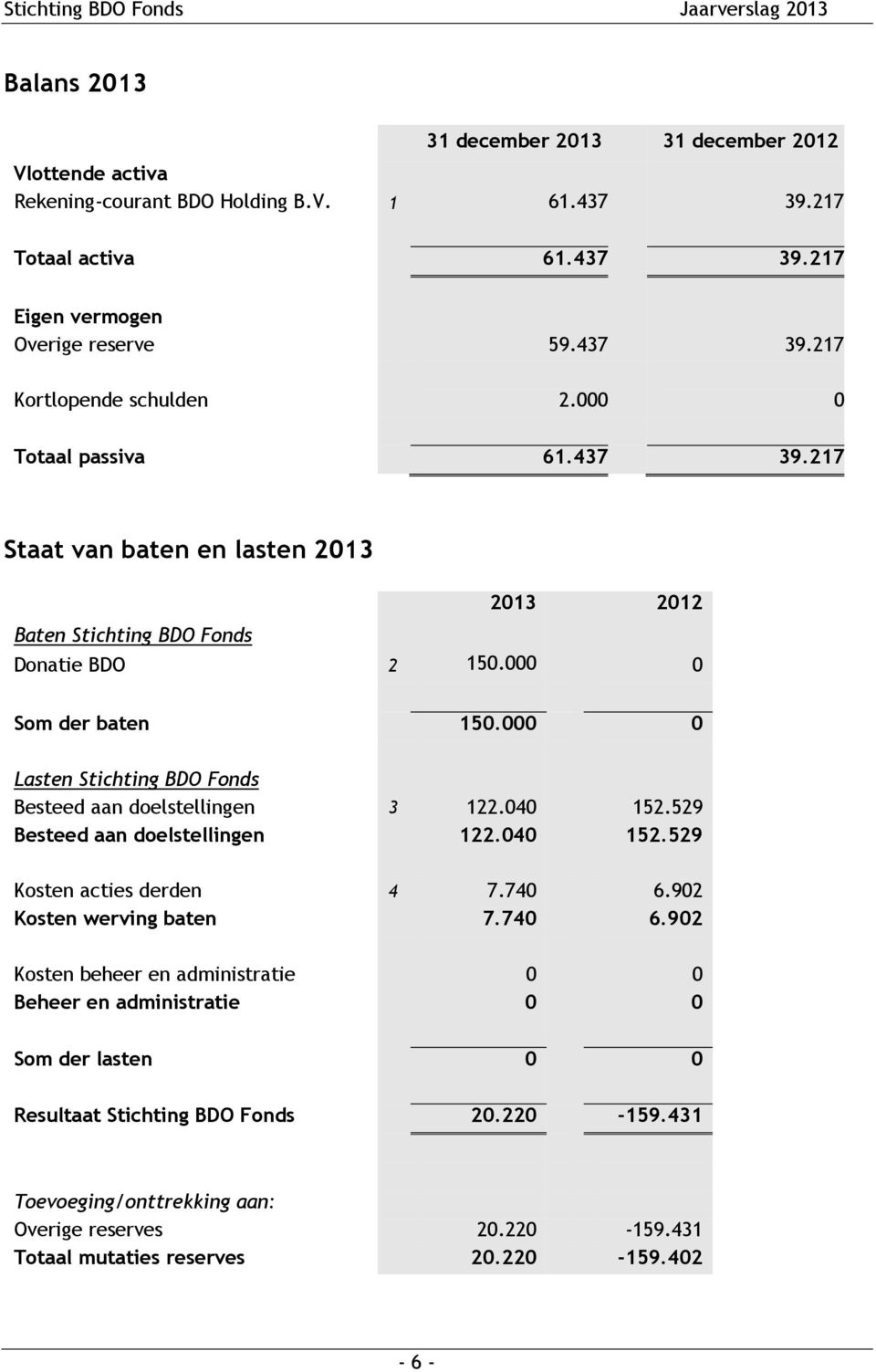 000 0 Lasten Stichting BDO Fonds Besteed aan doelstellingen 3 122.040 152.529 Besteed aan doelstellingen 122.040 152.529 Kosten acties derden 4 7.740 6.