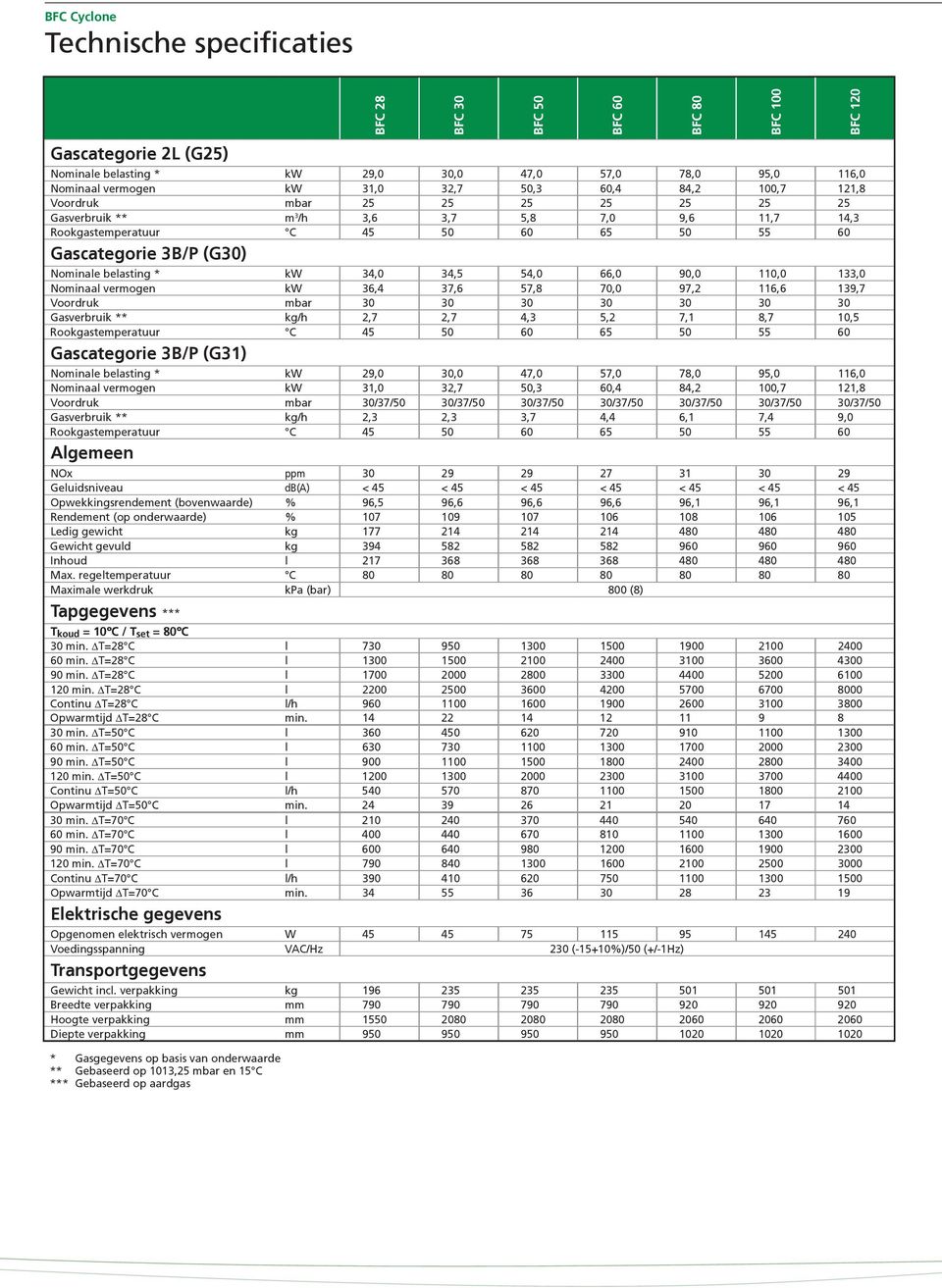 Gasverbruik ** kg/h,7,7,, 7,1 8,7 10, Rookgastemperatuur C 0 0 0 0 Gascategorie B/P (G1) Nominale belasting * k 9,0 0,0 7,0 7,0 78,0 9,0 11,0 Nominaal vermogen k 1,0,7 0, 0, 8, 100,7 11,8 Voordruk