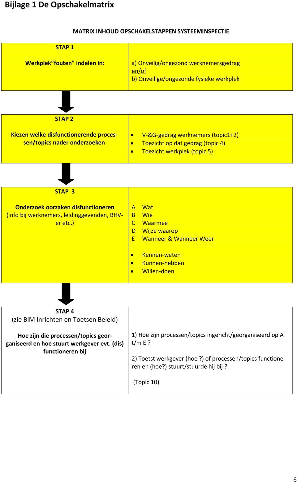 disfunctioneren (info bij werknemers, leidinggevenden, BHVer etc.