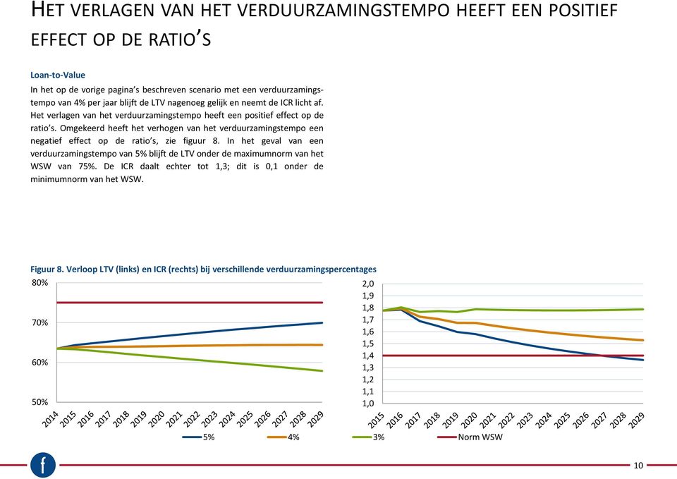 Omgekeerd heeft het verhogen van het verduurzamingstempo een negatief effect op de ratio s, zie figuur 8.