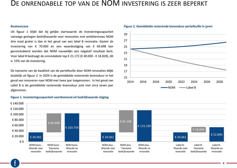 698 kan geconcludeerd worden dat NOM nauwelijks een negatief resultaat kent. Voor label B bedraagt de onrendabele top 21.172 ( 40.000-18.828), dit is 53% van de investering.