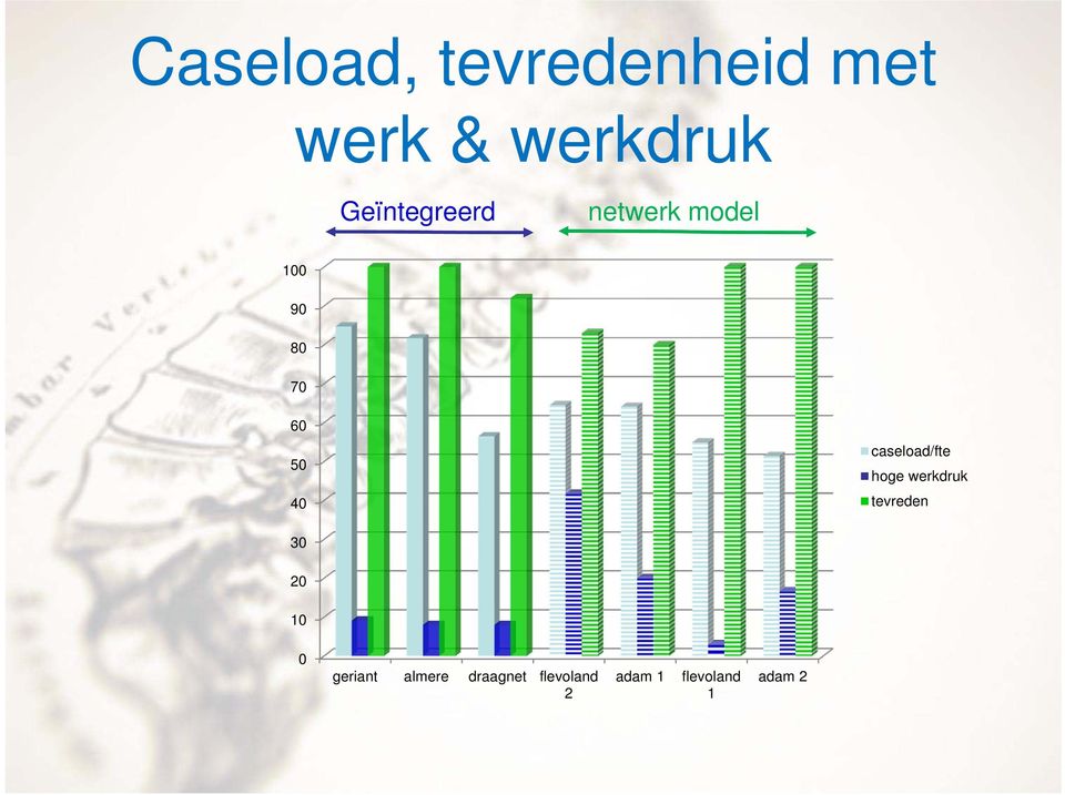 caseload/fte hoge werkdruk tevreden 30 20 10 0