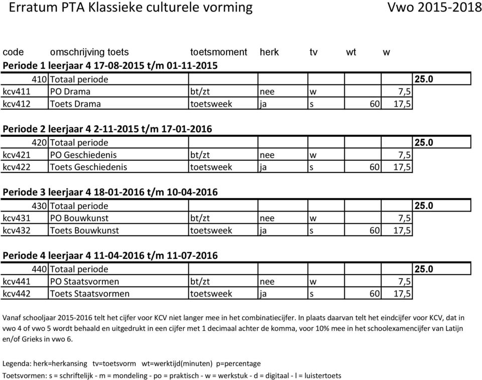 0 kcv421 PO Geschiedenis bt/zt nee w 7,5 kcv422 Toets Geschiedenis toetsweek ja s 60 17,5 Periode 3 leerjaar 4 18 01 2016 t/m 10 04 2016 430 Totaal periode 25.