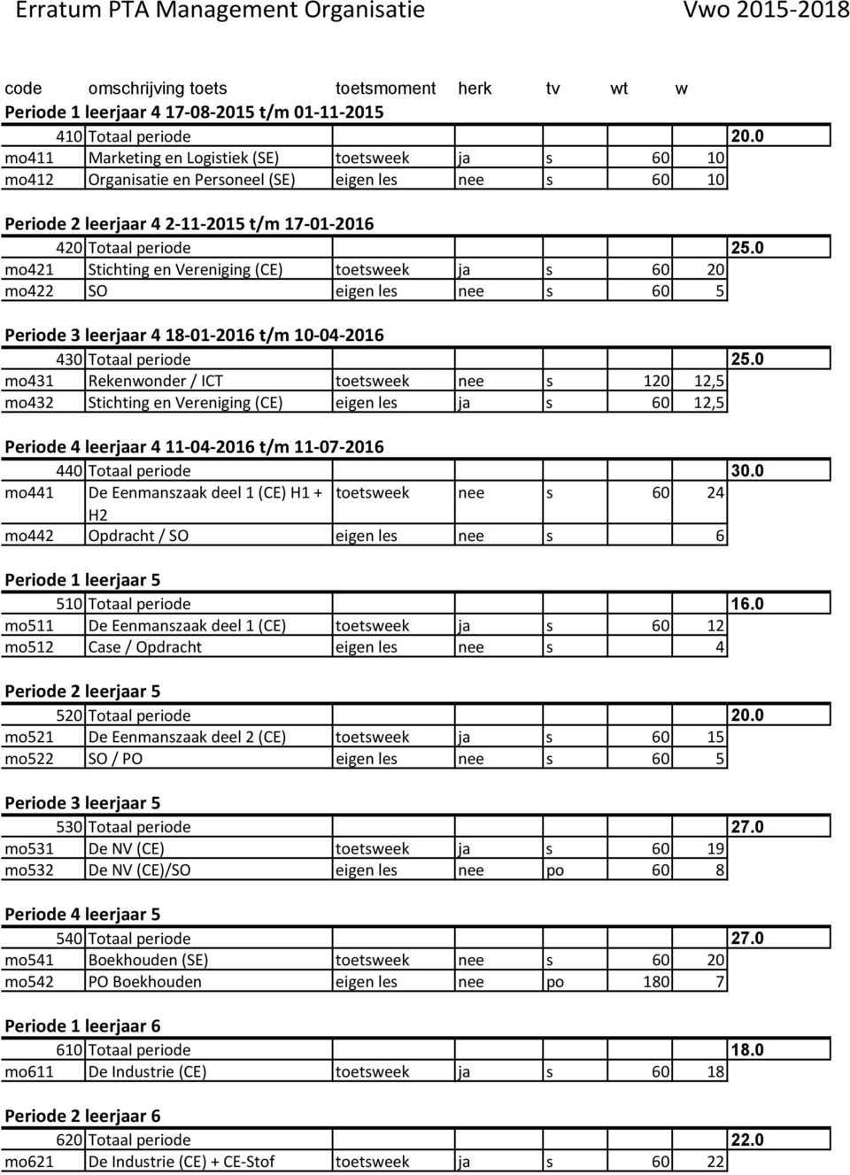 0 mo421 Stichting en Vereniging (CE) toetsweek ja s 60 20 mo422 SO eigen les nee s 60 5 Periode 3 leerjaar 4 18 01 2016 t/m 10 04 2016 430 Totaal periode 25.