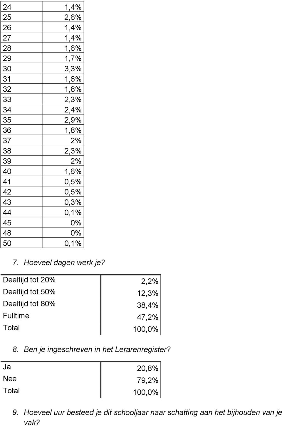 Deeltijd tot 20% 2,2% Deeltijd tot 50% 12,3% Deeltijd tot 80% 38,4% Fulltime 47,2% 8.