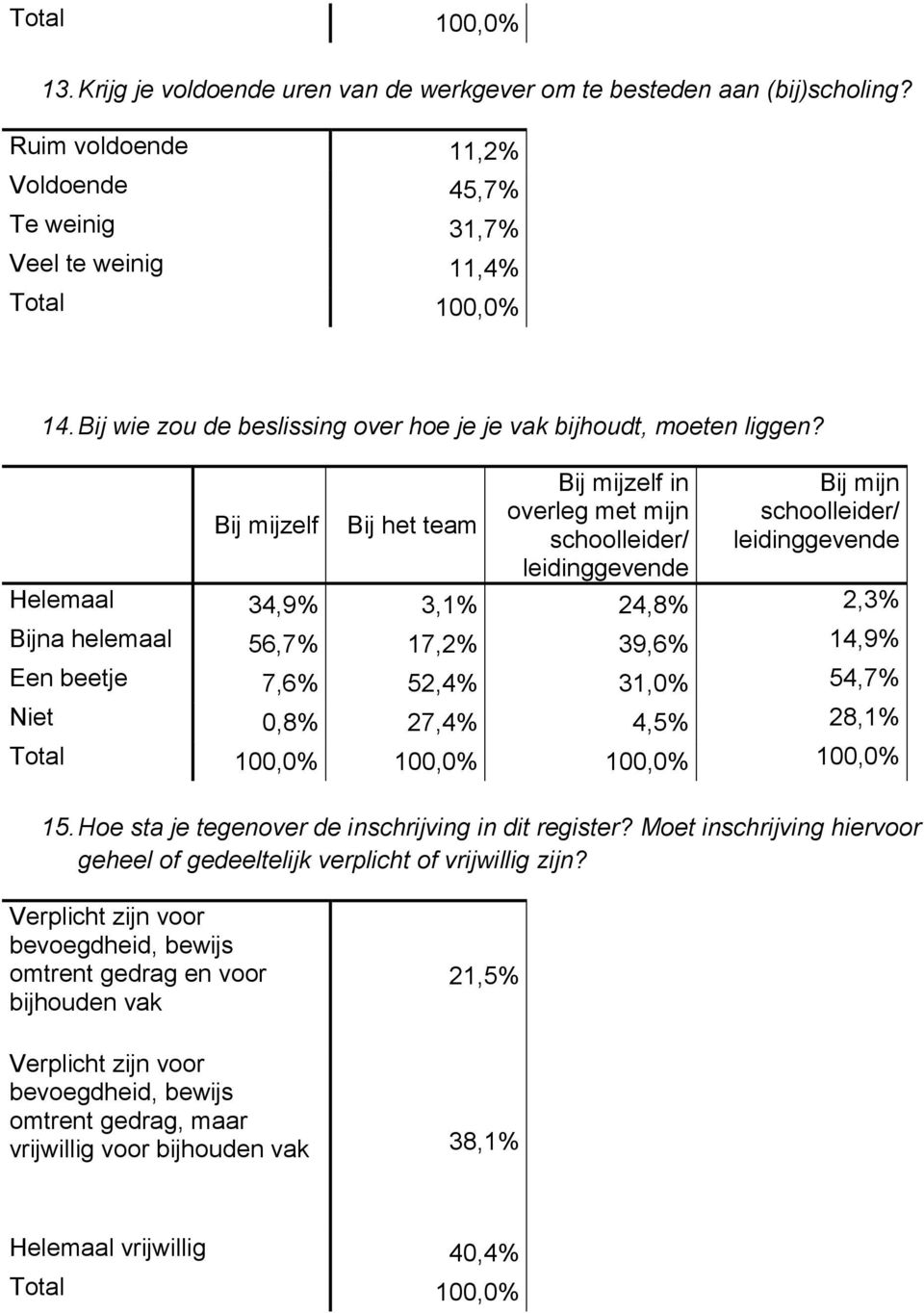 Bij mijzelf Bij het team Bij mijzelf in overleg met Bij 34,9% 3,1% 24,8% 2,3% Bijna helemaal 56,7% 17,2% 39,6% 14,9% Een beetje 7,6% 52,4% 31,0% 54,7% Niet 0,8% 27,4% 4,5% 28,1% 100,0%