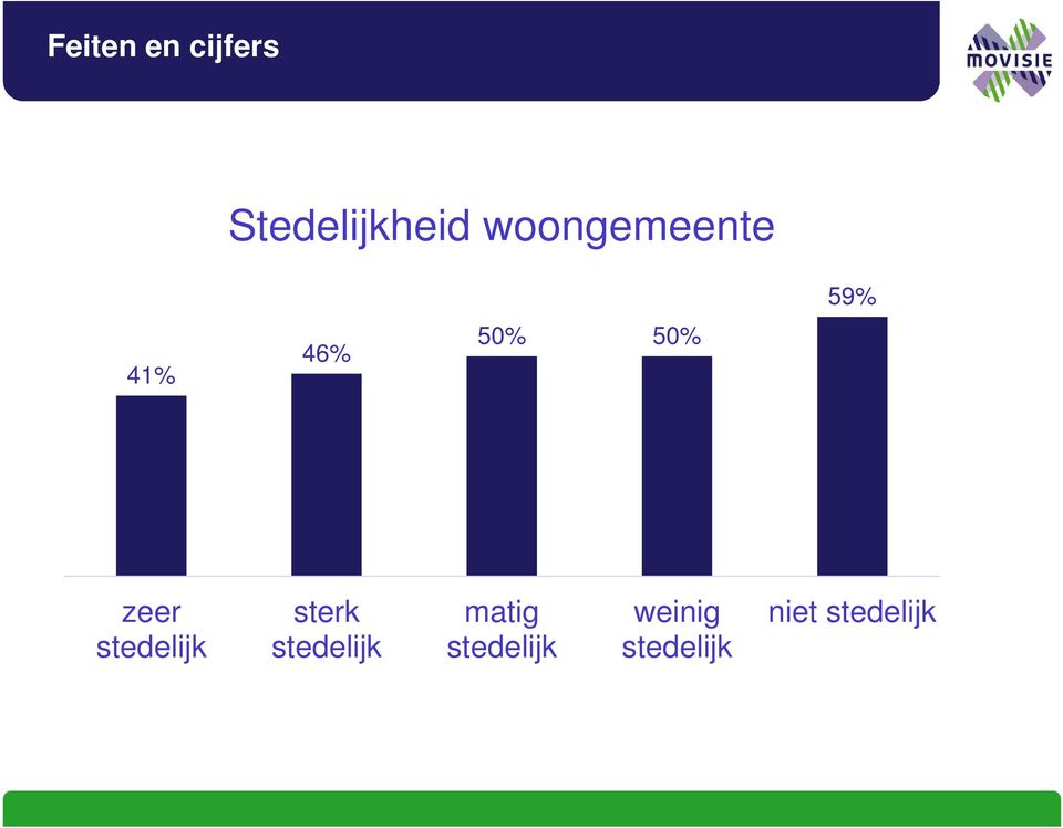 zeer stedelijk sterk stedelijk