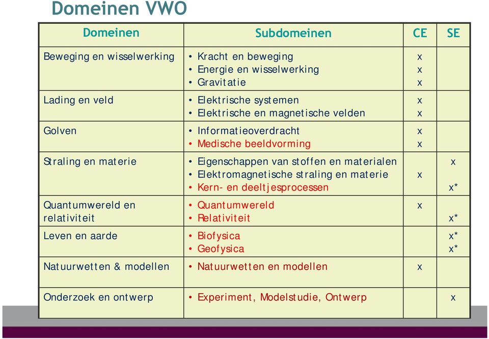 beeldvorming Eigenschappen van stoffen en materialen Elektromagnetische straling en materie Kern- en deeltjesprocessen Quantumwereld Relativiteit