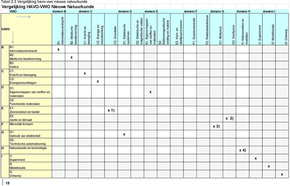 Natuurwetten en modellen I1. Experiment I2. Modelstudie I3. Ontwerp Tabel 2.