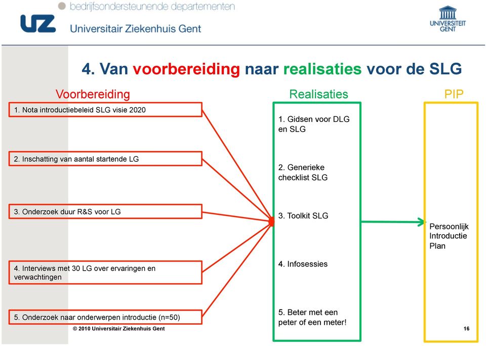 Generieke checklist SLG 3. Onderzoek duur R&S voor LG 4.