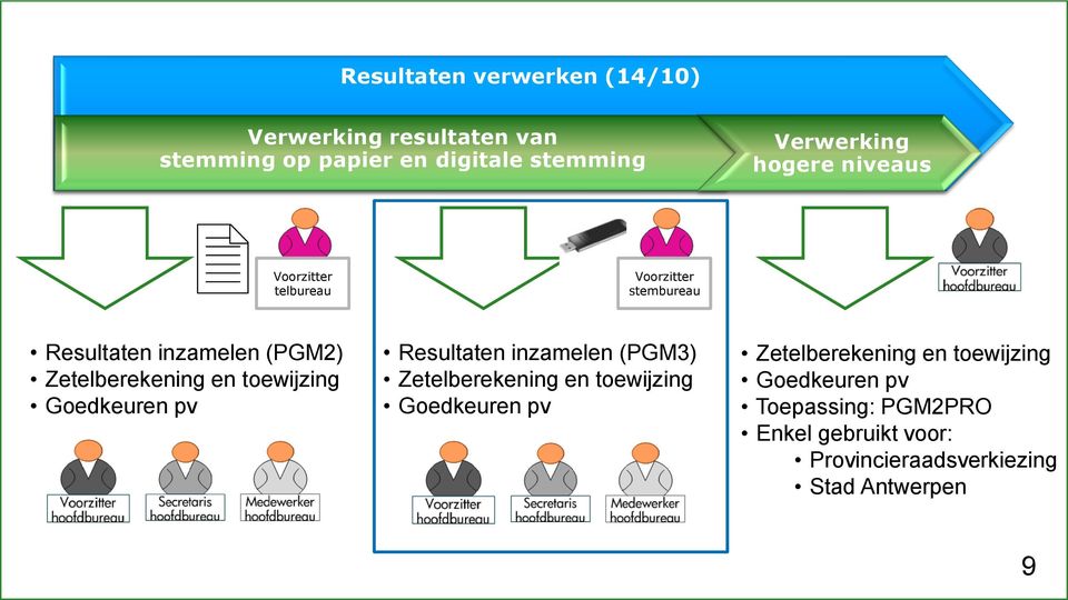 Voorzitter stembureau Resultaten inzamelen (PGM2) Resultaten inzamelen