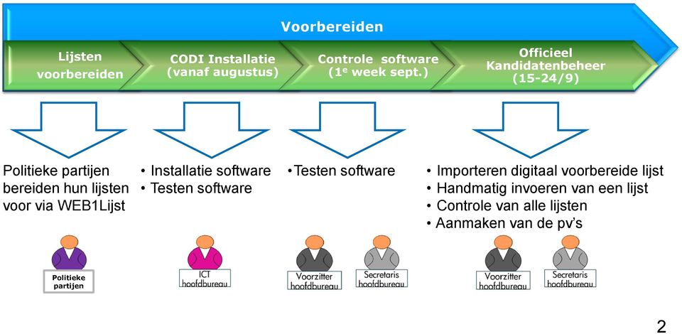 WEB1Lijst Installatie software Testen software Testen software Importeren digitaal voorbereide