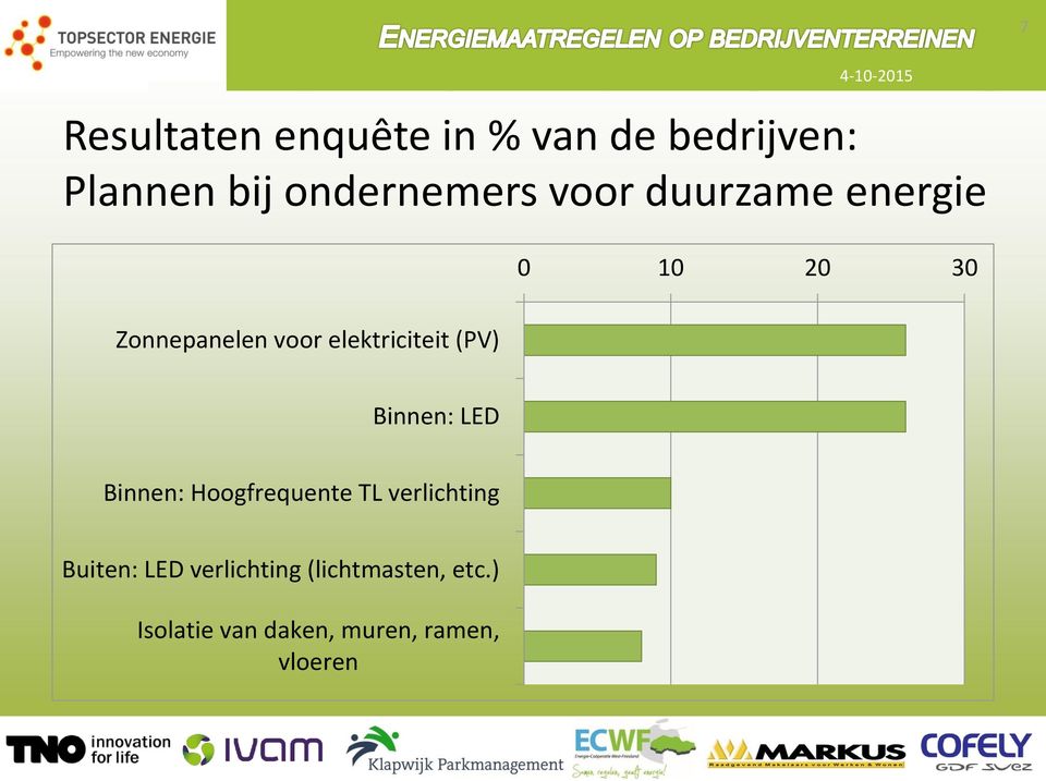 (PV) Binnen: LED Binnen: Hoogfrequente TL verlichting Buiten: LED