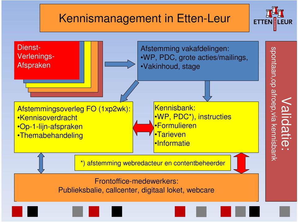 Kennisbank: WP, PDC*), instructies Formulieren Tarieven Informatie *) afstemming webredacteur en contentbeheerder