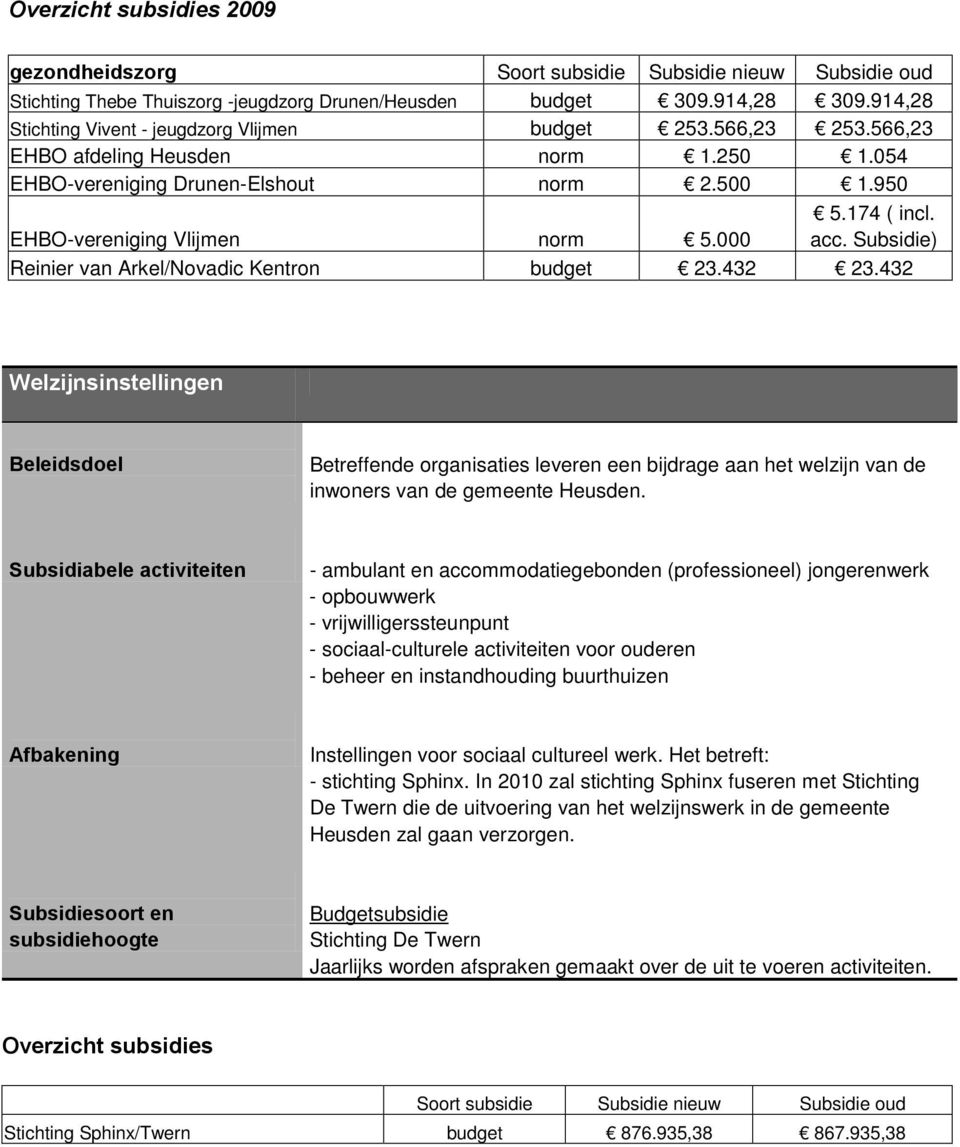 174 ( incl. acc. Subsidie) Reinier van Arkel/Novadic Kentron budget 23.432 23.